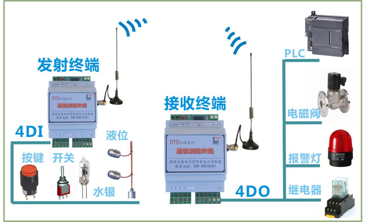點對點無線開關(guān)量信號傳輸器_電子欄目